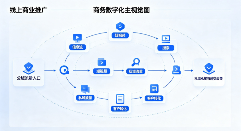 黄岩区线上商业推广怎么做？全域流量闭环搭建与低成本转化实战指南